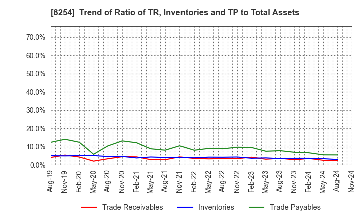 8254 Saikaya Department Store Co.,Ltd.: Trend of Ratio of TR, Inventories and TP to Total Assets