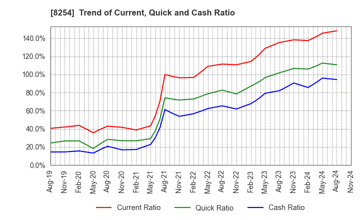 8254 Saikaya Department Store Co.,Ltd.: Trend of Current, Quick and Cash Ratio