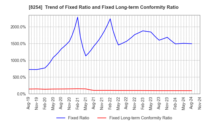 8254 Saikaya Department Store Co.,Ltd.: Trend of Fixed Ratio and Fixed Long-term Conformity Ratio