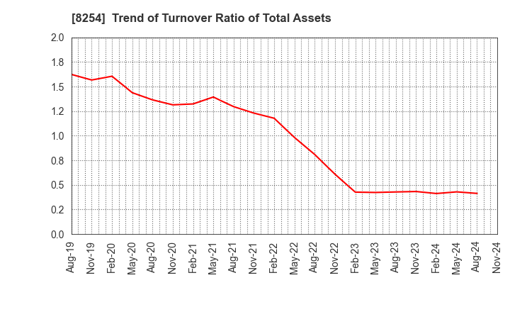 8254 Saikaya Department Store Co.,Ltd.: Trend of Turnover Ratio of Total Assets