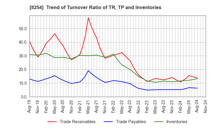 8254 Saikaya Department Store Co.,Ltd.: Trend of Turnover Ratio of TR, TP and Inventories