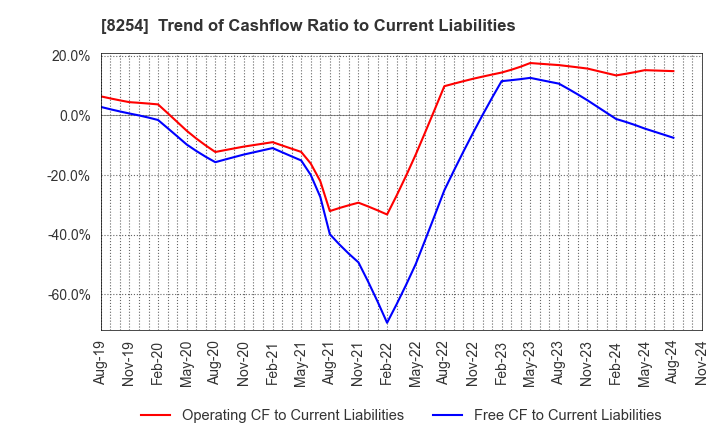 8254 Saikaya Department Store Co.,Ltd.: Trend of Cashflow Ratio to Current Liabilities