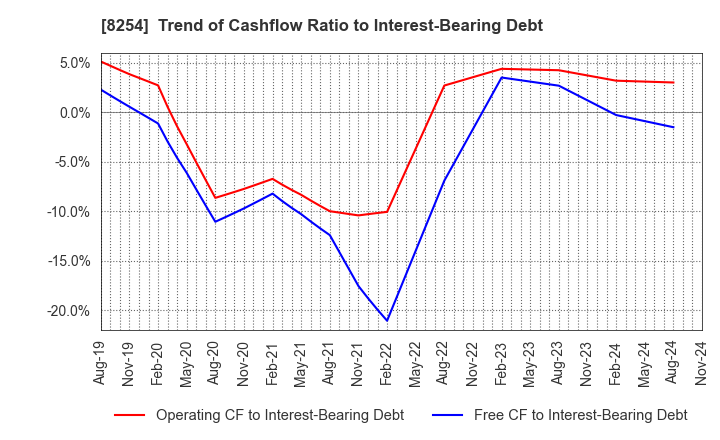 8254 Saikaya Department Store Co.,Ltd.: Trend of Cashflow Ratio to Interest-Bearing Debt