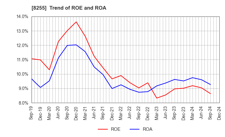 8255 Axial Retailing Inc.: Trend of ROE and ROA