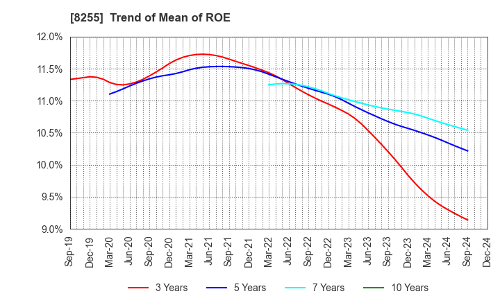 8255 Axial Retailing Inc.: Trend of Mean of ROE