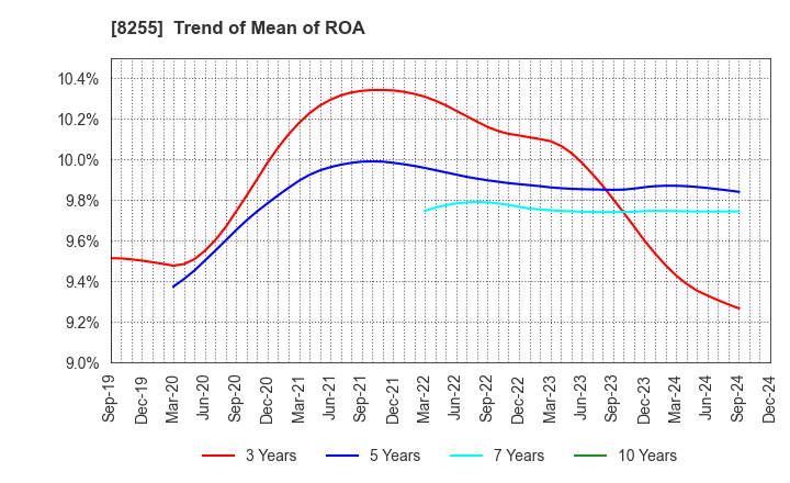 8255 Axial Retailing Inc.: Trend of Mean of ROA