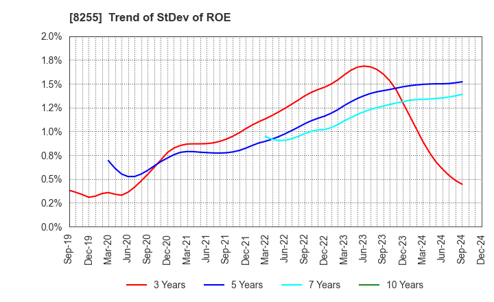 8255 Axial Retailing Inc.: Trend of StDev of ROE