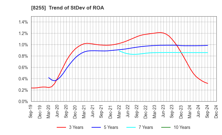 8255 Axial Retailing Inc.: Trend of StDev of ROA