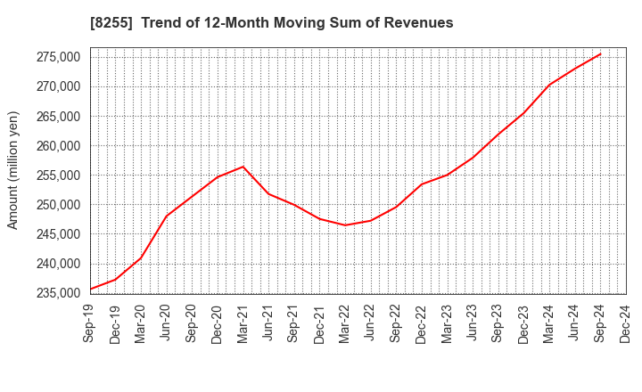 8255 Axial Retailing Inc.: Trend of 12-Month Moving Sum of Revenues