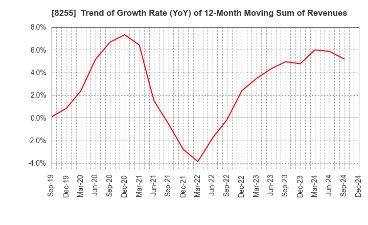 8255 Axial Retailing Inc.: Trend of Growth Rate (YoY) of 12-Month Moving Sum of Revenues