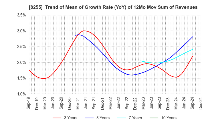 8255 Axial Retailing Inc.: Trend of Mean of Growth Rate (YoY) of 12Mo Mov Sum of Revenues