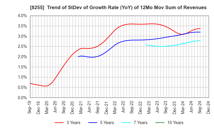 8255 Axial Retailing Inc.: Trend of StDev of Growth Rate (YoY) of 12Mo Mov Sum of Revenues