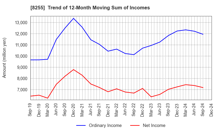 8255 Axial Retailing Inc.: Trend of 12-Month Moving Sum of Incomes