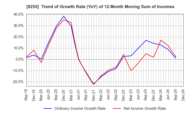 8255 Axial Retailing Inc.: Trend of Growth Rate (YoY) of 12-Month Moving Sum of Incomes