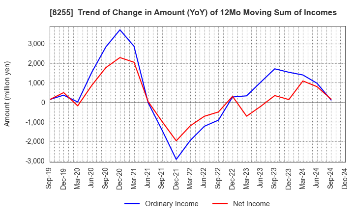 8255 Axial Retailing Inc.: Trend of Change in Amount (YoY) of 12Mo Moving Sum of Incomes