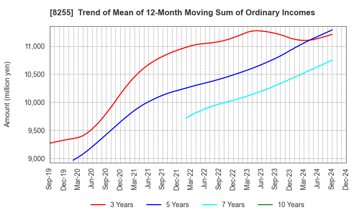 8255 Axial Retailing Inc.: Trend of Mean of 12-Month Moving Sum of Ordinary Incomes