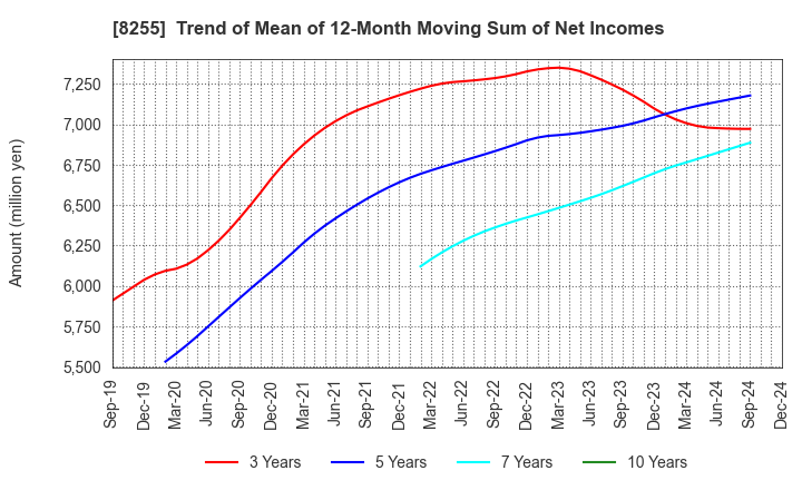 8255 Axial Retailing Inc.: Trend of Mean of 12-Month Moving Sum of Net Incomes