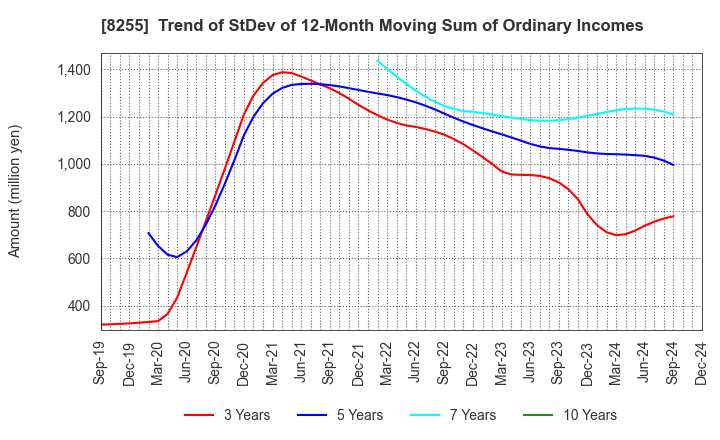 8255 Axial Retailing Inc.: Trend of StDev of 12-Month Moving Sum of Ordinary Incomes