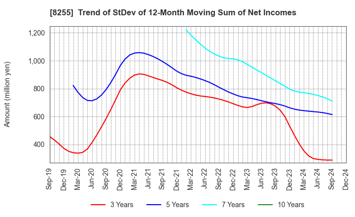 8255 Axial Retailing Inc.: Trend of StDev of 12-Month Moving Sum of Net Incomes