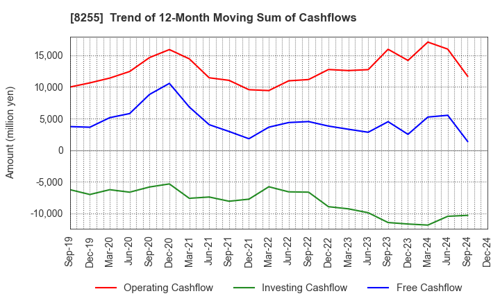 8255 Axial Retailing Inc.: Trend of 12-Month Moving Sum of Cashflows