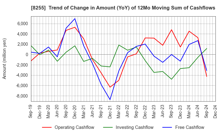 8255 Axial Retailing Inc.: Trend of Change in Amount (YoY) of 12Mo Moving Sum of Cashflows