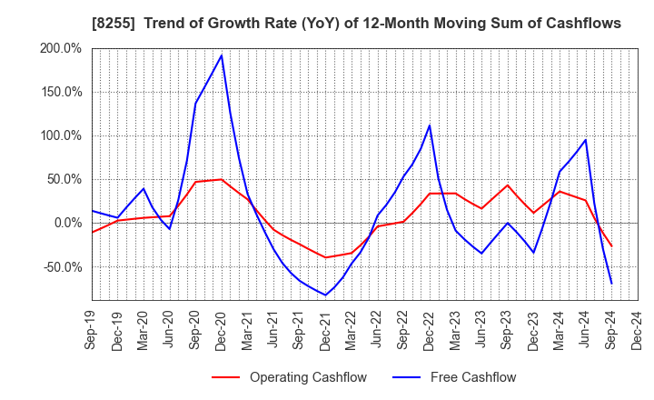 8255 Axial Retailing Inc.: Trend of Growth Rate (YoY) of 12-Month Moving Sum of Cashflows