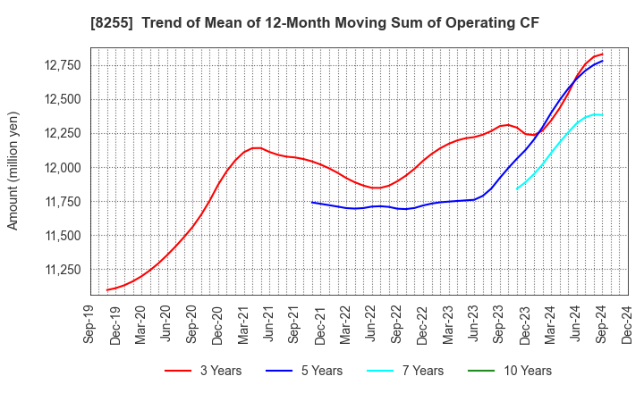 8255 Axial Retailing Inc.: Trend of Mean of 12-Month Moving Sum of Operating CF