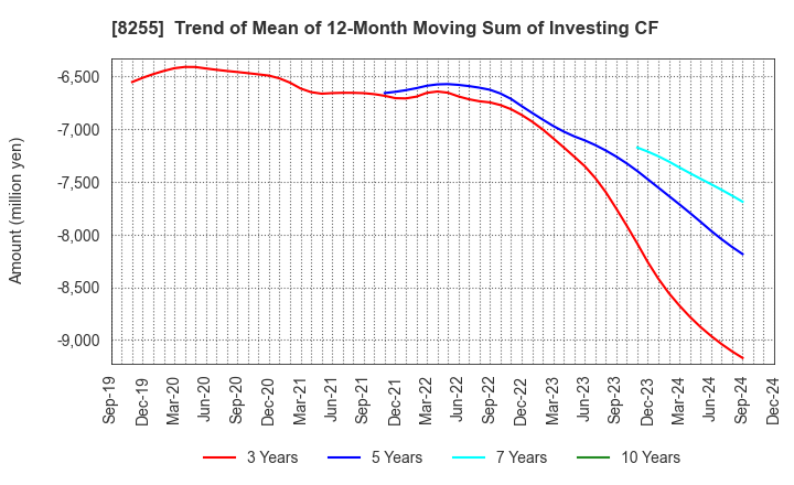 8255 Axial Retailing Inc.: Trend of Mean of 12-Month Moving Sum of Investing CF