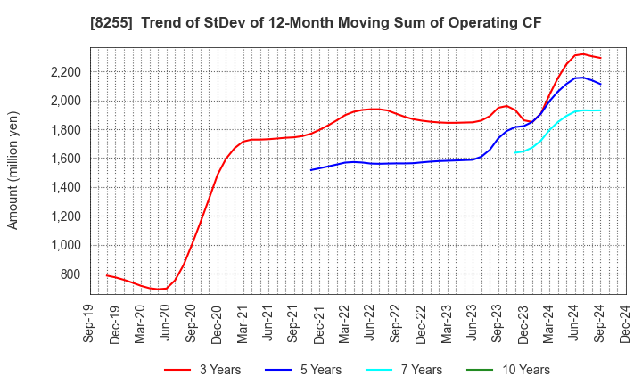 8255 Axial Retailing Inc.: Trend of StDev of 12-Month Moving Sum of Operating CF