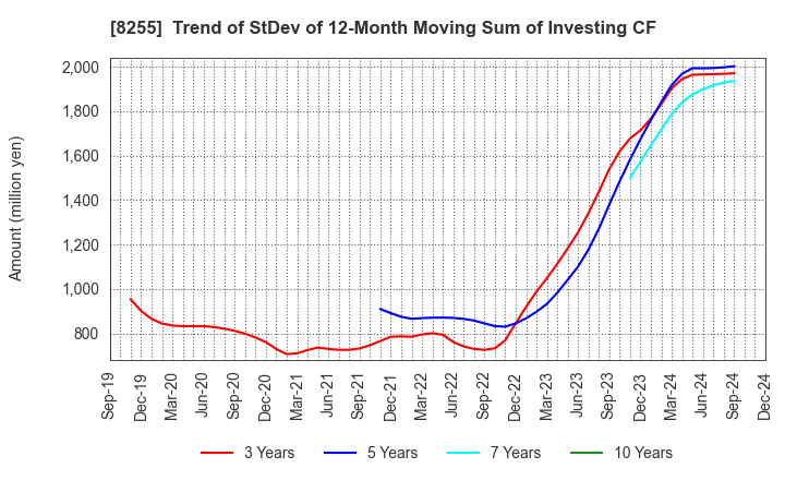 8255 Axial Retailing Inc.: Trend of StDev of 12-Month Moving Sum of Investing CF