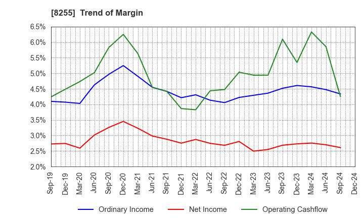 8255 Axial Retailing Inc.: Trend of Margin