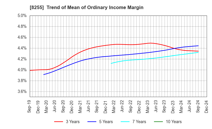 8255 Axial Retailing Inc.: Trend of Mean of Ordinary Income Margin