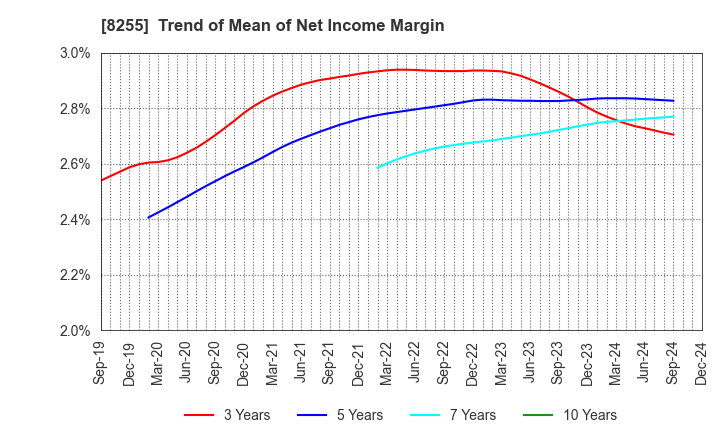 8255 Axial Retailing Inc.: Trend of Mean of Net Income Margin