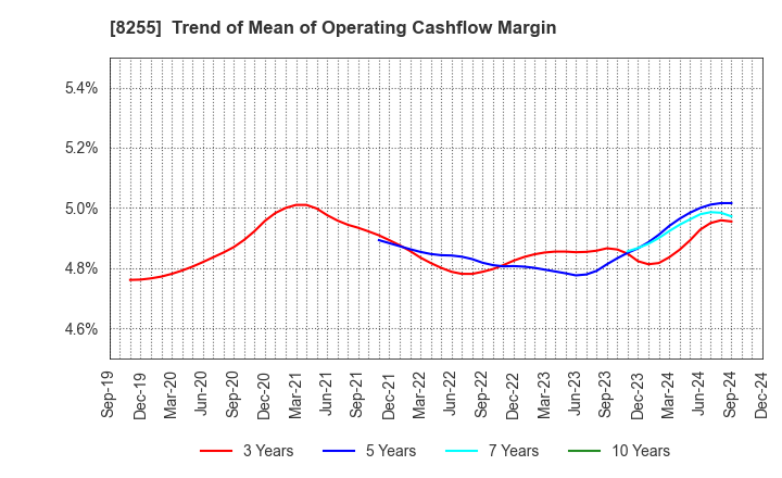 8255 Axial Retailing Inc.: Trend of Mean of Operating Cashflow Margin