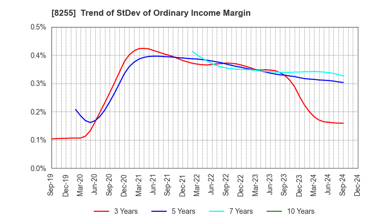 8255 Axial Retailing Inc.: Trend of StDev of Ordinary Income Margin