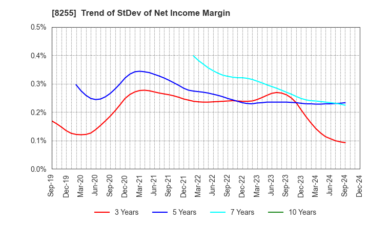 8255 Axial Retailing Inc.: Trend of StDev of Net Income Margin