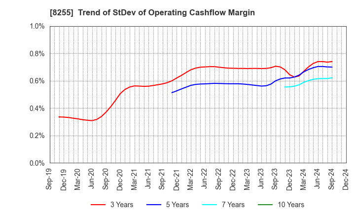 8255 Axial Retailing Inc.: Trend of StDev of Operating Cashflow Margin