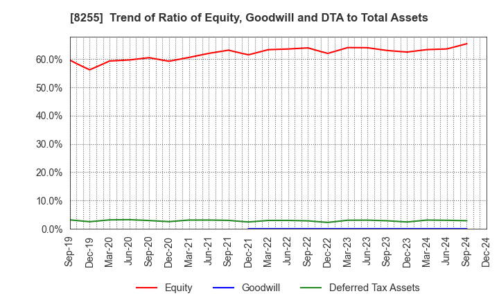 8255 Axial Retailing Inc.: Trend of Ratio of Equity, Goodwill and DTA to Total Assets