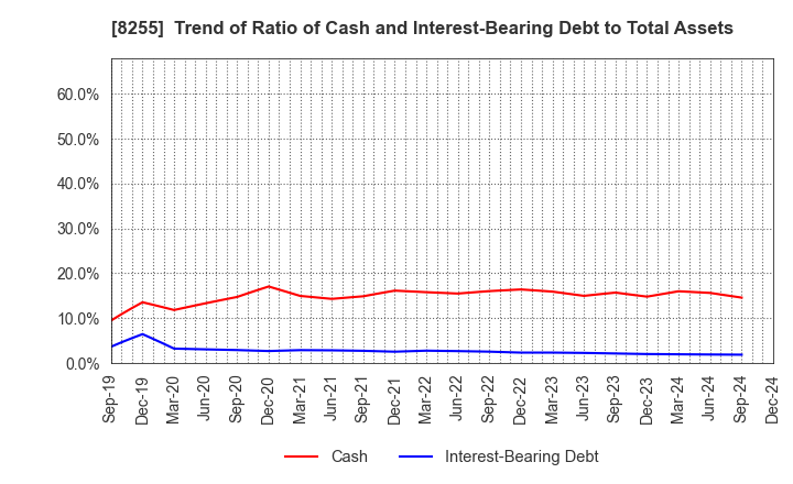 8255 Axial Retailing Inc.: Trend of Ratio of Cash and Interest-Bearing Debt to Total Assets