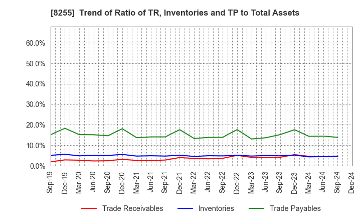 8255 Axial Retailing Inc.: Trend of Ratio of TR, Inventories and TP to Total Assets