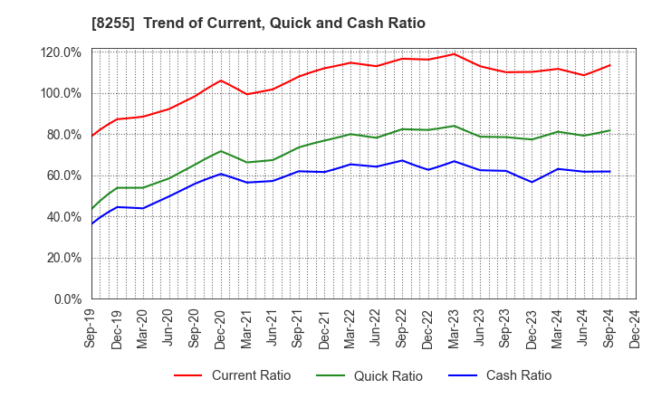 8255 Axial Retailing Inc.: Trend of Current, Quick and Cash Ratio