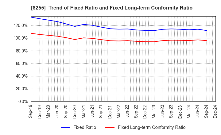 8255 Axial Retailing Inc.: Trend of Fixed Ratio and Fixed Long-term Conformity Ratio