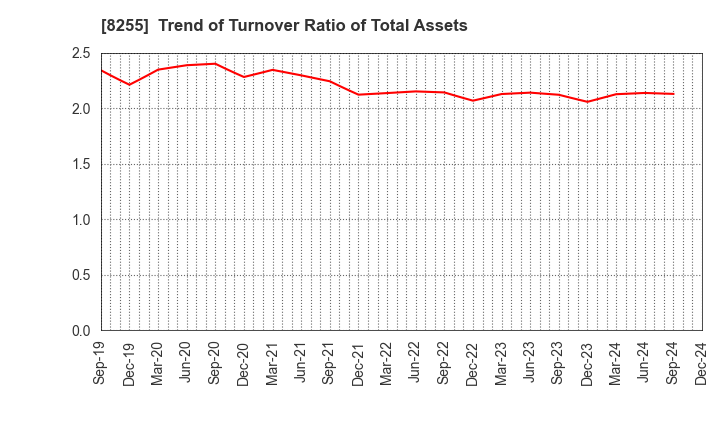 8255 Axial Retailing Inc.: Trend of Turnover Ratio of Total Assets