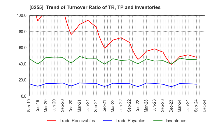 8255 Axial Retailing Inc.: Trend of Turnover Ratio of TR, TP and Inventories