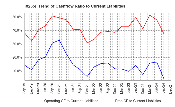 8255 Axial Retailing Inc.: Trend of Cashflow Ratio to Current Liabilities