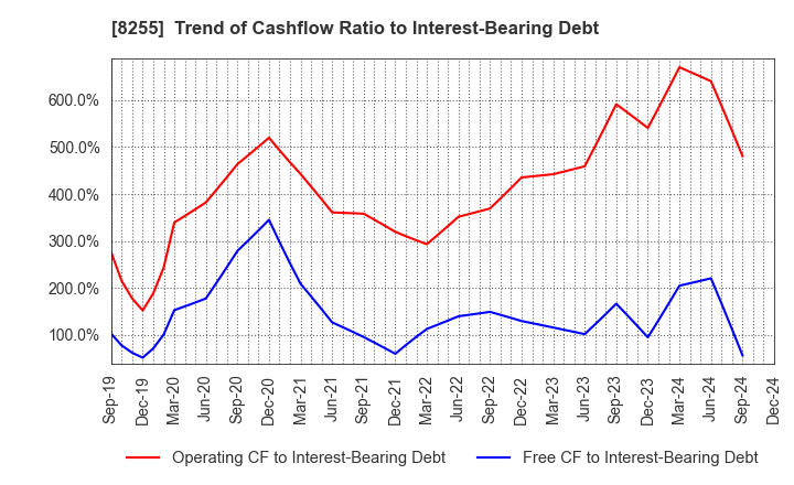 8255 Axial Retailing Inc.: Trend of Cashflow Ratio to Interest-Bearing Debt