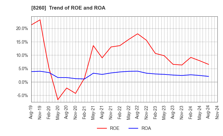 8260 IZUTSUYA CO.,LTD.: Trend of ROE and ROA