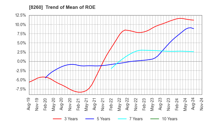 8260 IZUTSUYA CO.,LTD.: Trend of Mean of ROE