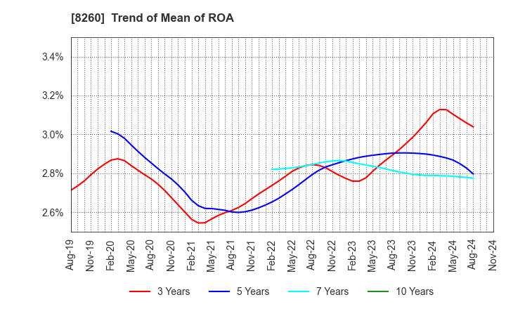 8260 IZUTSUYA CO.,LTD.: Trend of Mean of ROA