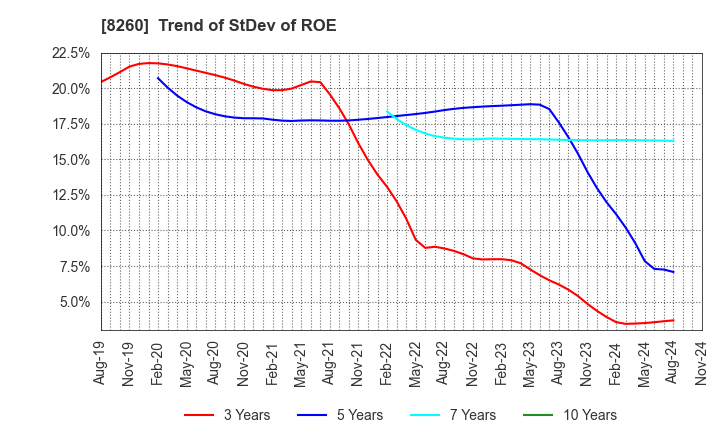 8260 IZUTSUYA CO.,LTD.: Trend of StDev of ROE